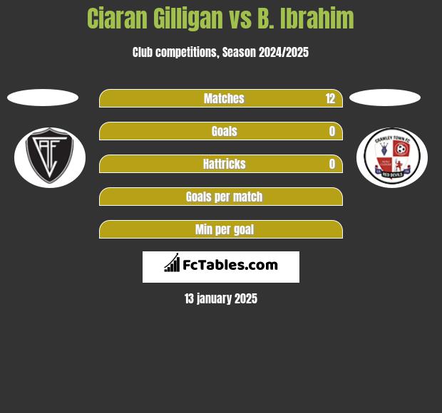 Ciaran Gilligan vs B. Ibrahim h2h player stats