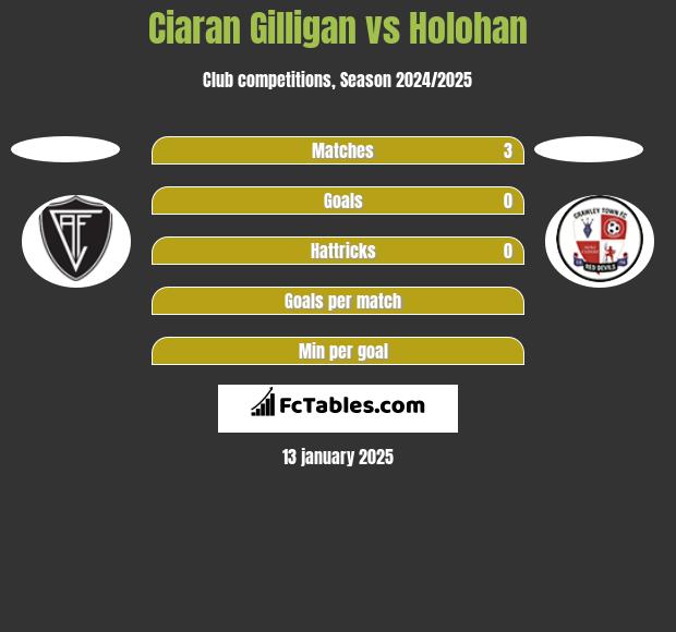 Ciaran Gilligan vs Holohan h2h player stats