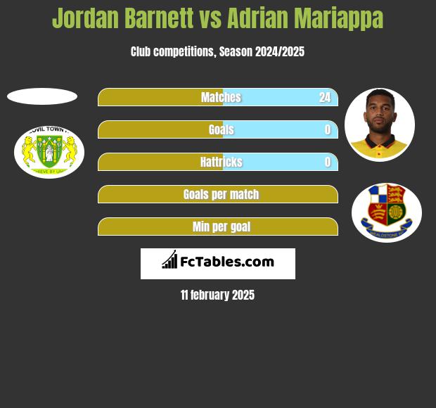 Jordan Barnett vs Adrian Mariappa h2h player stats