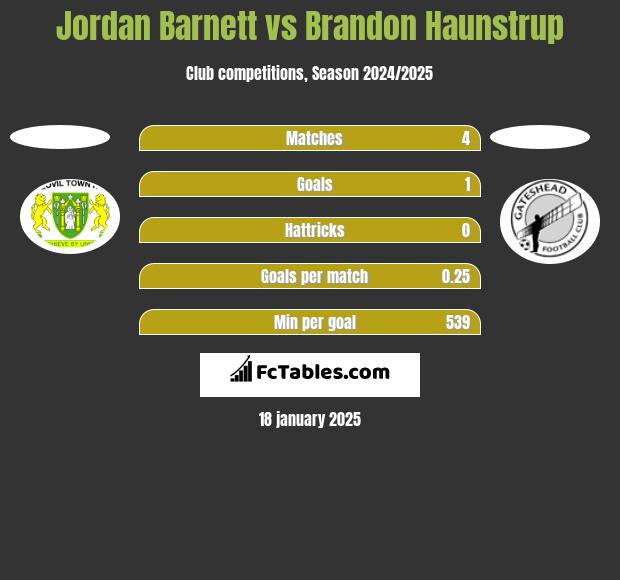 Jordan Barnett vs Brandon Haunstrup h2h player stats