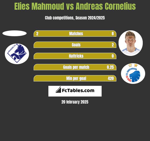 Elies Mahmoud vs Andreas Cornelius h2h player stats