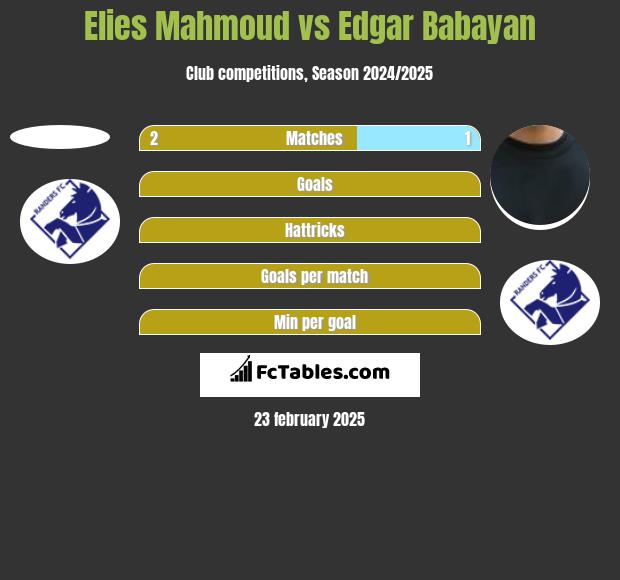 Elies Mahmoud vs Edgar Babayan h2h player stats