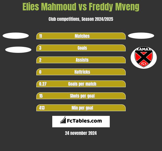 Elies Mahmoud vs Freddy Mveng h2h player stats