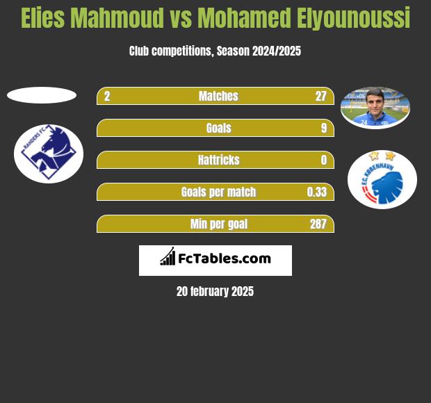 Elies Mahmoud vs Mohamed Elyounoussi h2h player stats