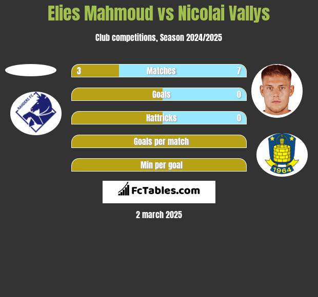 Elies Mahmoud vs Nicolai Vallys h2h player stats