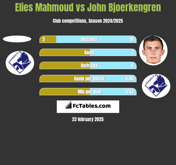 Elies Mahmoud vs John Bjoerkengren h2h player stats