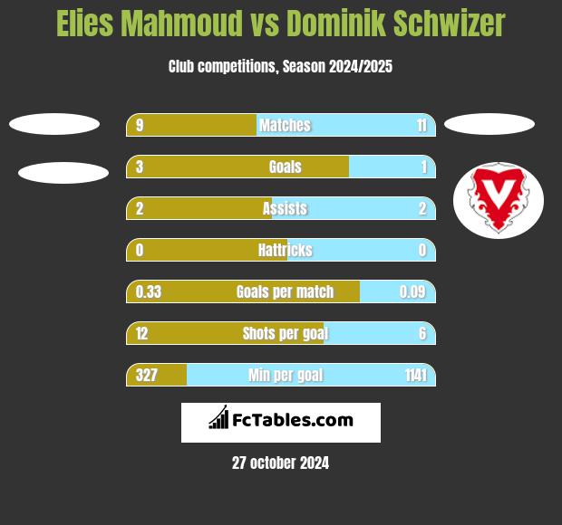 Elies Mahmoud vs Dominik Schwizer h2h player stats