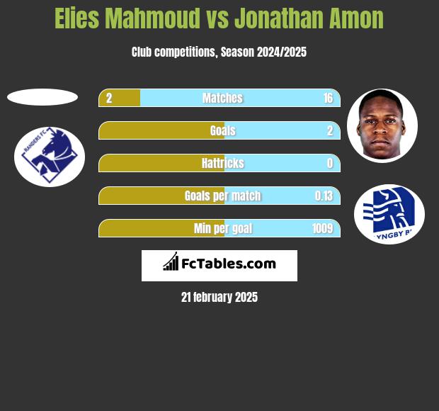 Elies Mahmoud vs Jonathan Amon h2h player stats