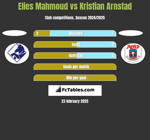 Elies Mahmoud vs Kristian Arnstad h2h player stats