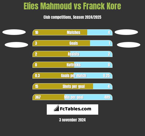 Elies Mahmoud vs Franck Kore h2h player stats