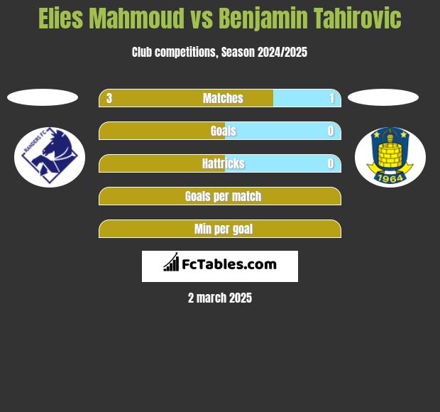 Elies Mahmoud vs Benjamin Tahirovic h2h player stats