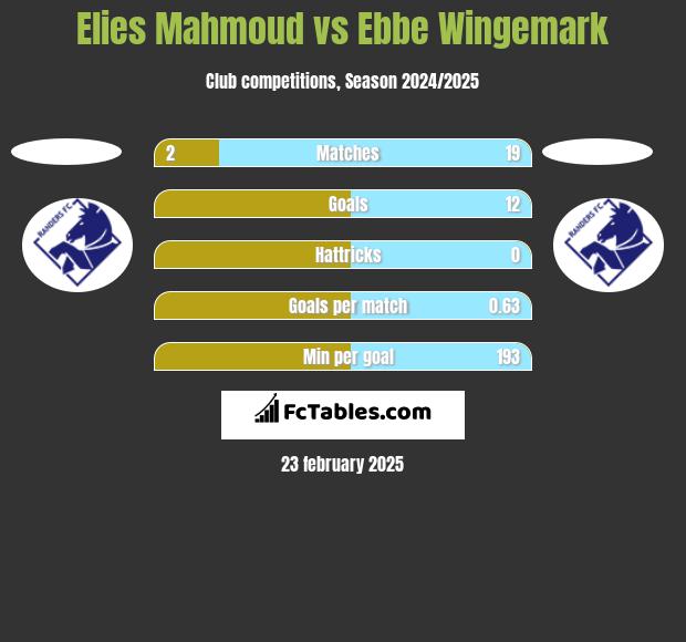 Elies Mahmoud vs Ebbe Wingemark h2h player stats