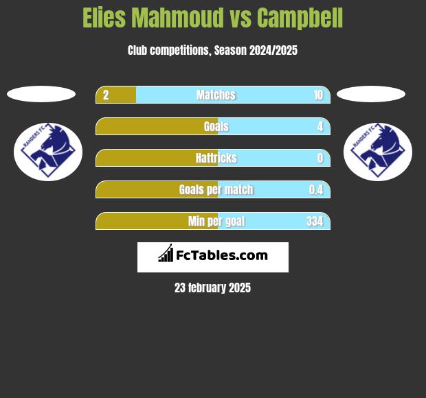 Elies Mahmoud vs Campbell h2h player stats