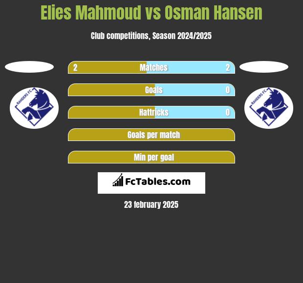 Elies Mahmoud vs Osman Hansen h2h player stats