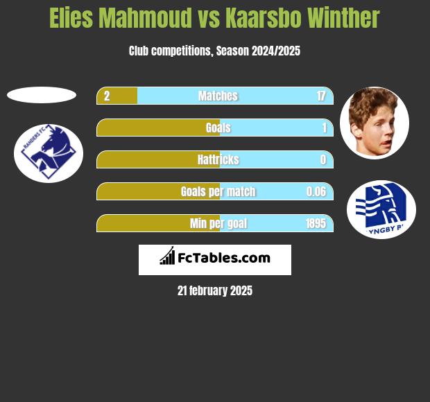 Elies Mahmoud vs Kaarsbo Winther h2h player stats