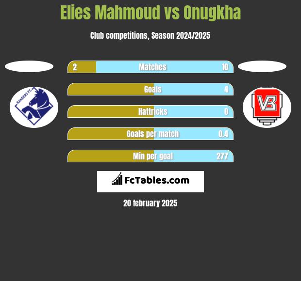 Elies Mahmoud vs Onugkha h2h player stats