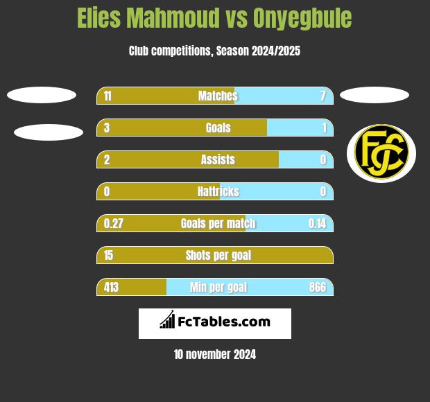 Elies Mahmoud vs Onyegbule h2h player stats