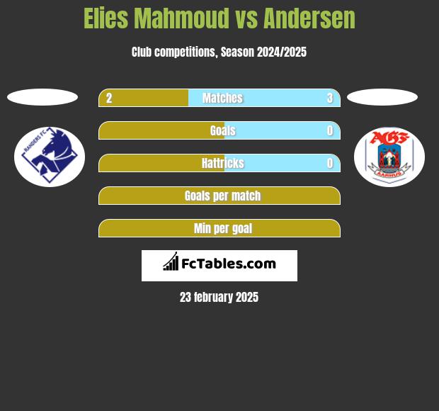 Elies Mahmoud vs Andersen h2h player stats