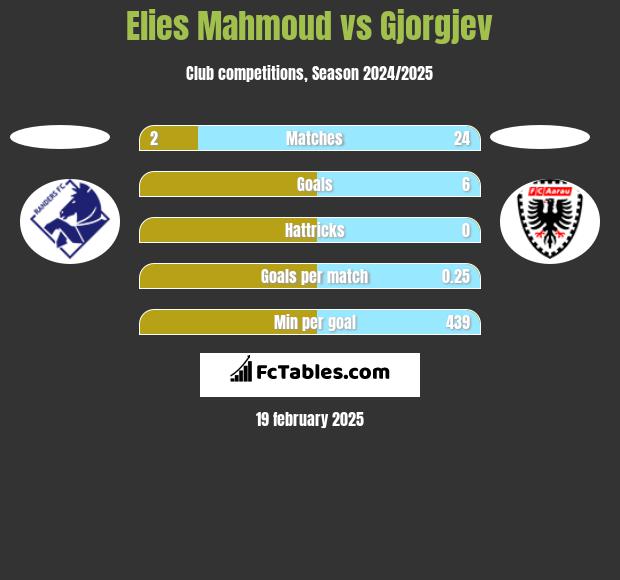 Elies Mahmoud vs Gjorgjev h2h player stats