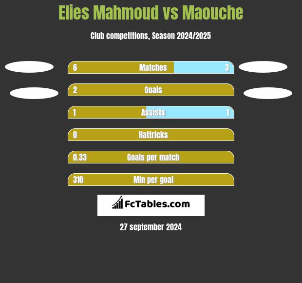 Elies Mahmoud vs Maouche h2h player stats