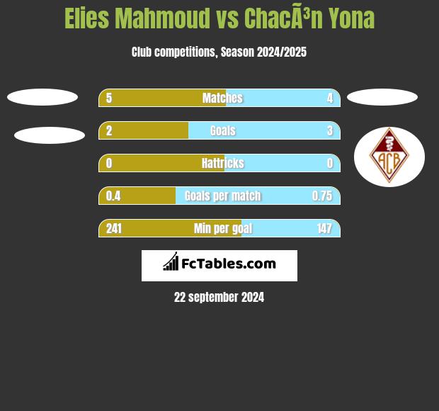 Elies Mahmoud vs ChacÃ³n Yona h2h player stats