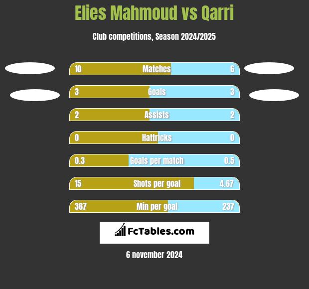 Elies Mahmoud vs Qarri h2h player stats