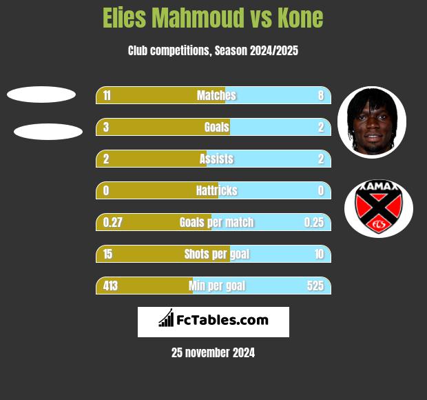 Elies Mahmoud vs Kone h2h player stats