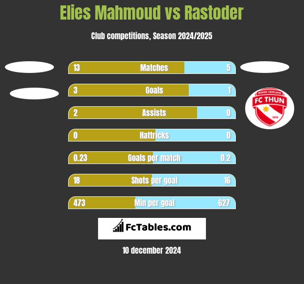 Elies Mahmoud vs Rastoder h2h player stats