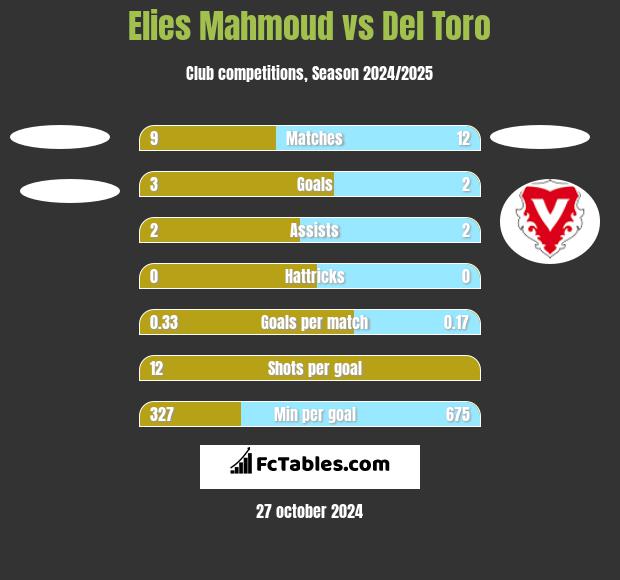 Elies Mahmoud vs Del Toro h2h player stats