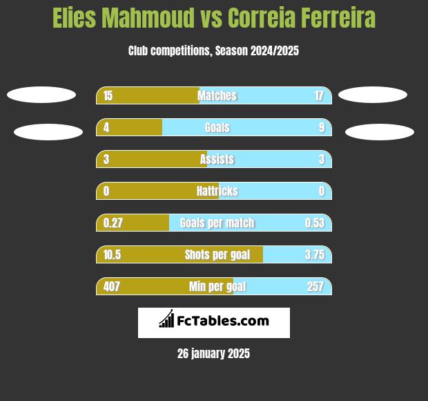 Elies Mahmoud vs Correia Ferreira h2h player stats