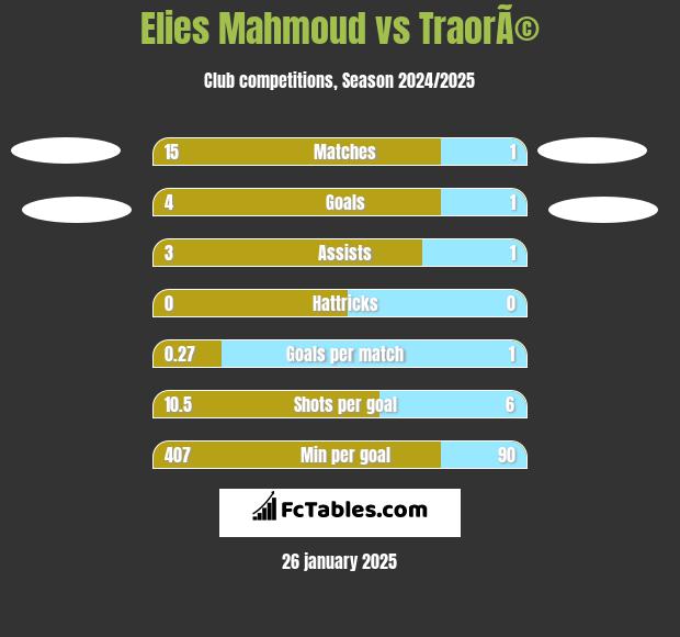 Elies Mahmoud vs TraorÃ© h2h player stats