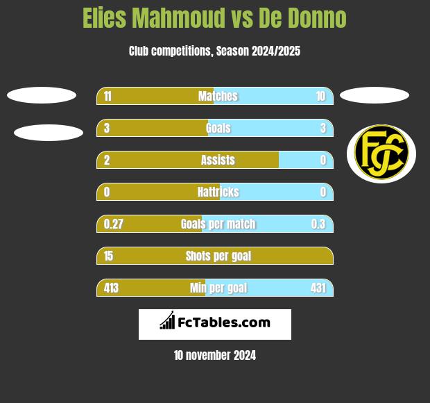 Elies Mahmoud vs De Donno h2h player stats