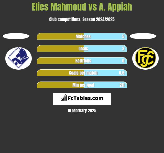 Elies Mahmoud vs A. Appiah h2h player stats