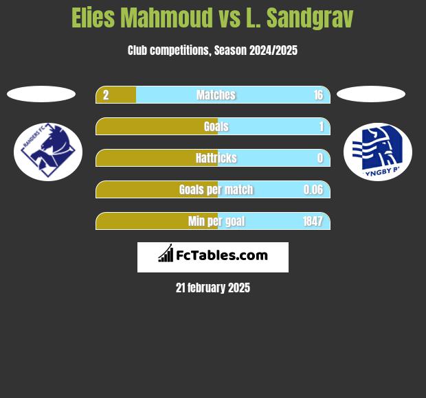 Elies Mahmoud vs L. Sandgrav h2h player stats