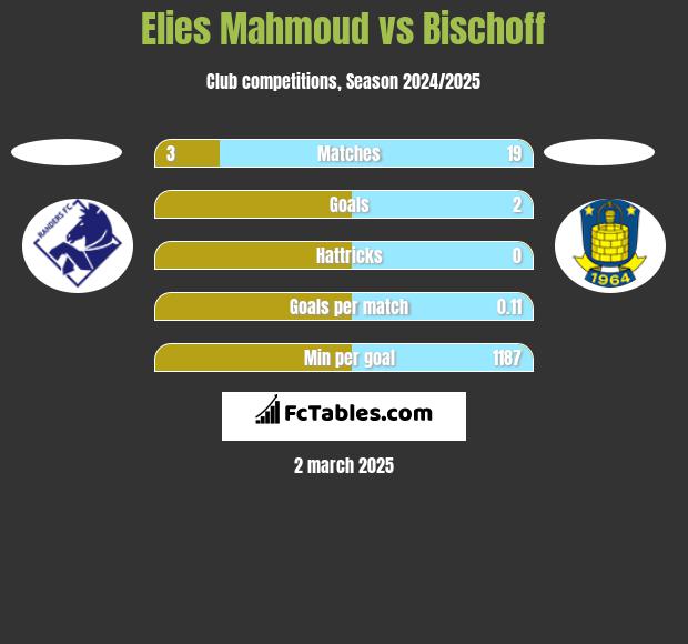 Elies Mahmoud vs Bischoff h2h player stats