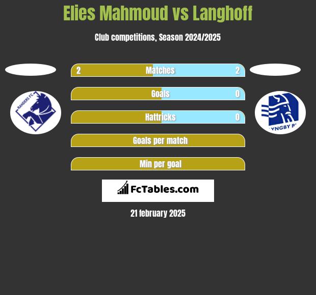 Elies Mahmoud vs Langhoff h2h player stats