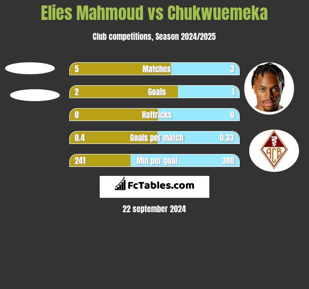 Elies Mahmoud vs Chukwuemeka h2h player stats