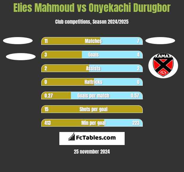 Elies Mahmoud vs Onyekachi Durugbor h2h player stats