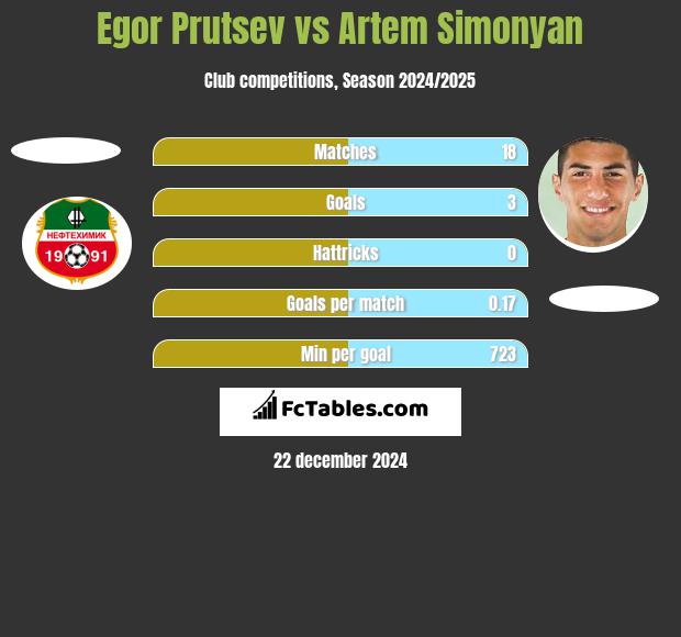 Egor Prutsev vs Artem Simonyan h2h player stats