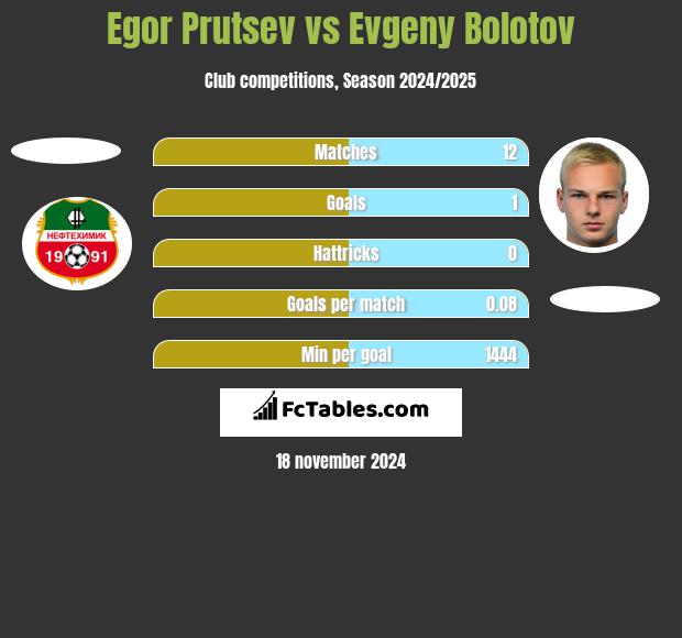 Egor Prutsev vs Evgeny Bolotov h2h player stats