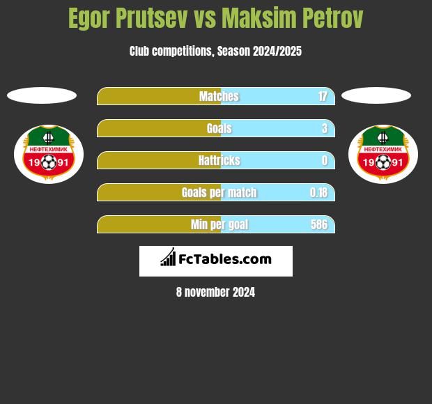 Egor Prutsev vs Maksim Petrov h2h player stats