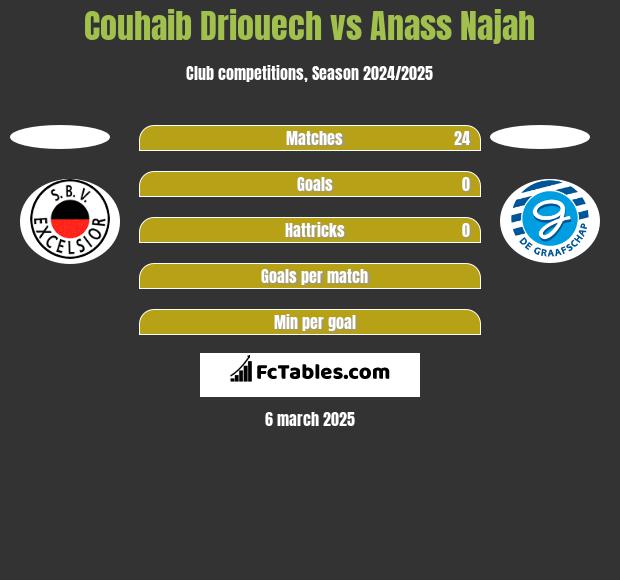 Couhaib Driouech vs Anass Najah h2h player stats