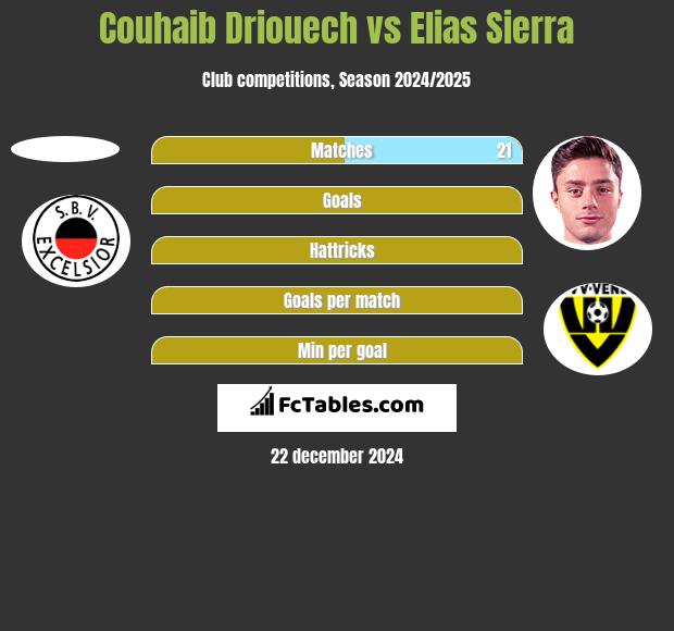 Couhaib Driouech vs Elias Sierra h2h player stats