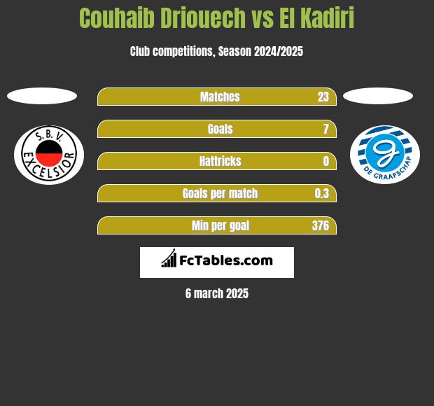 Couhaib Driouech vs El Kadiri h2h player stats