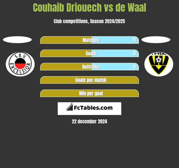 Couhaib Driouech vs de Waal h2h player stats