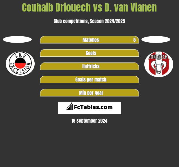 Couhaib Driouech vs D. van Vianen h2h player stats