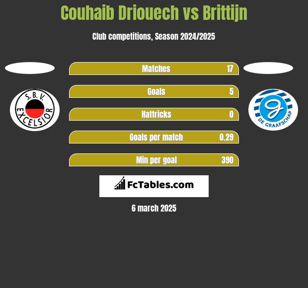 Couhaib Driouech vs Brittijn h2h player stats