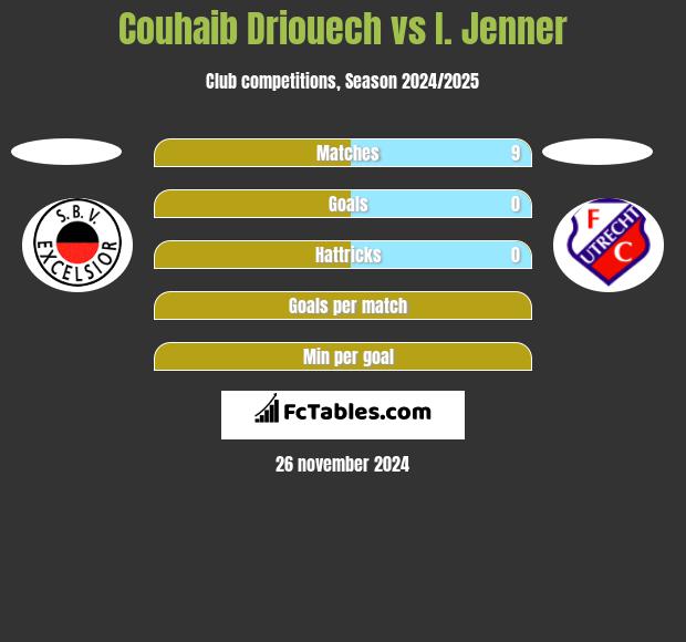 Couhaib Driouech vs I. Jenner h2h player stats