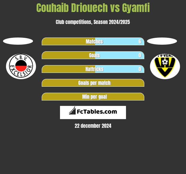 Couhaib Driouech vs Gyamfi h2h player stats