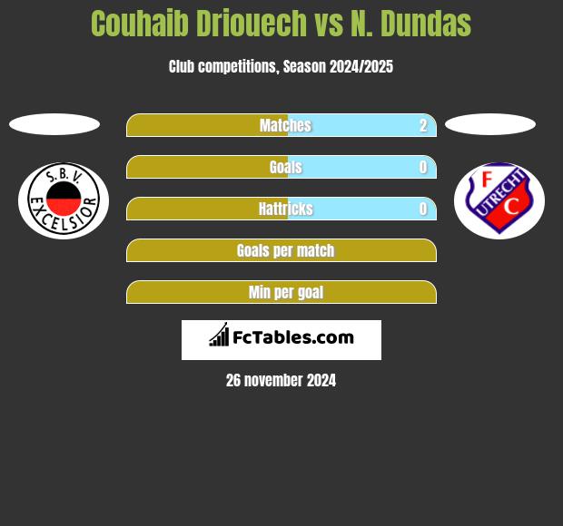 Couhaib Driouech vs N. Dundas h2h player stats